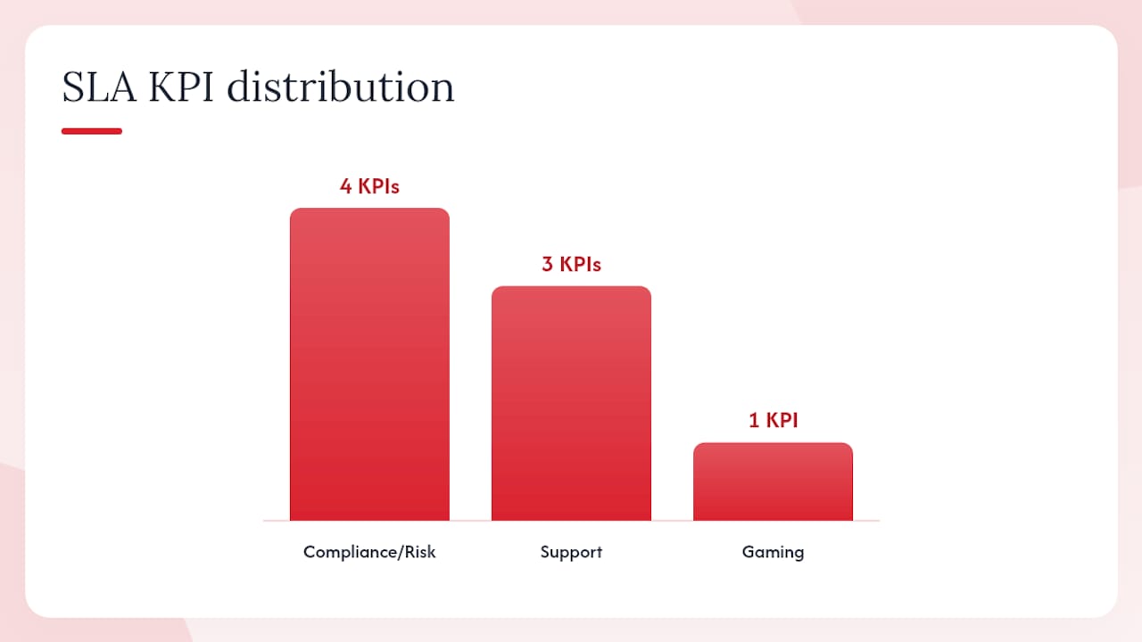 Diagram of iGaming SLA KPIs and compliance metrics