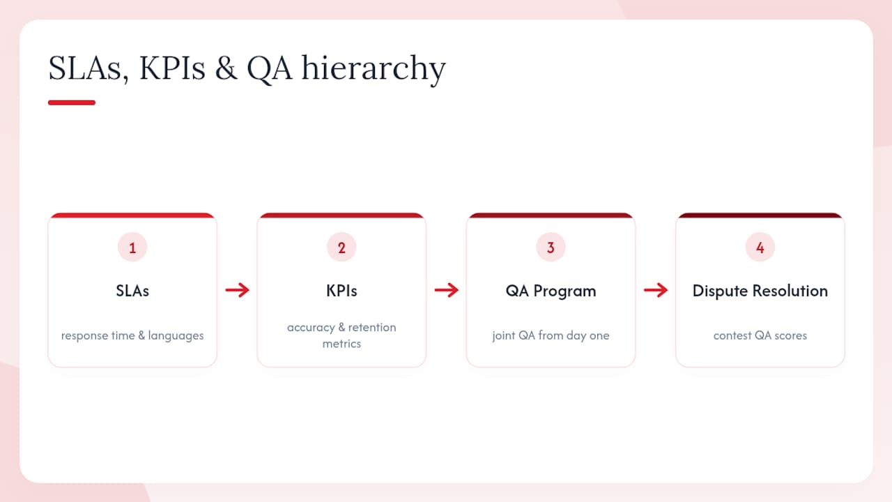 Diagram of SLAs, KPIs, and QA processes in player support