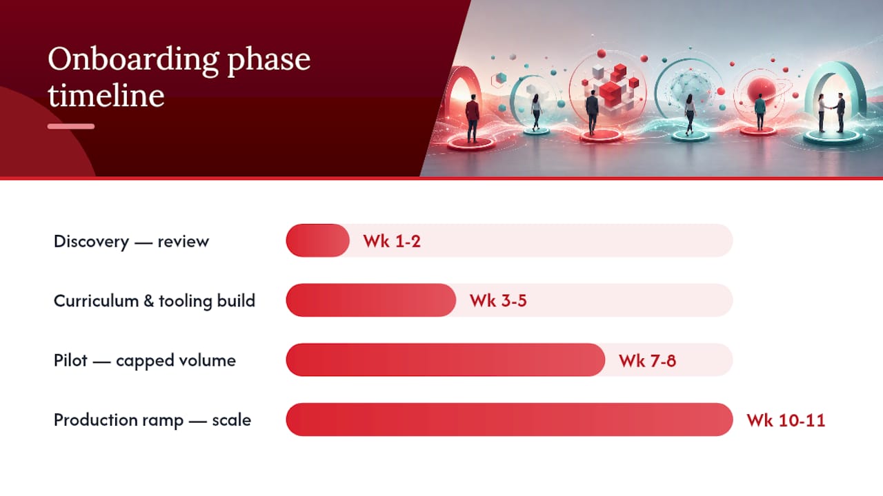 Diagram of iGaming BPO onboarding phases and timeline