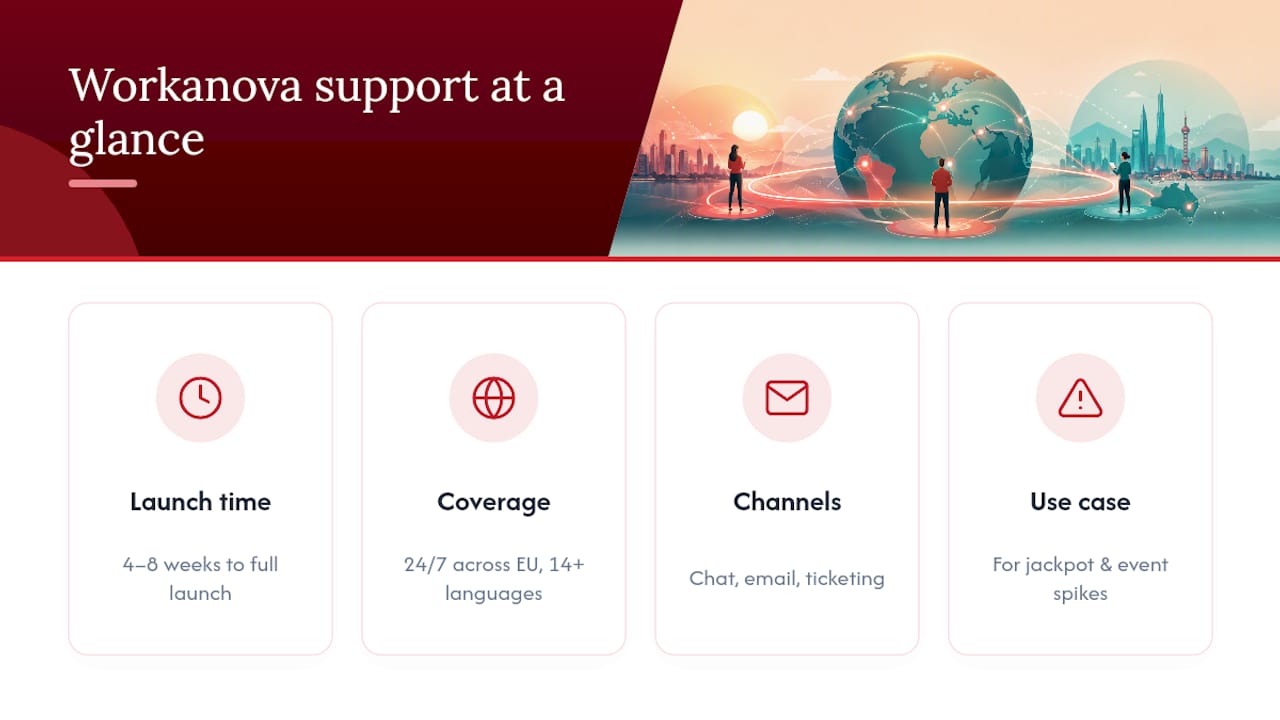How Workanova Runs Follow-the-Sun Support for iGaming Operators — overview diagram